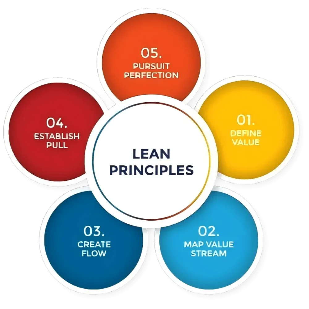 Lean principles